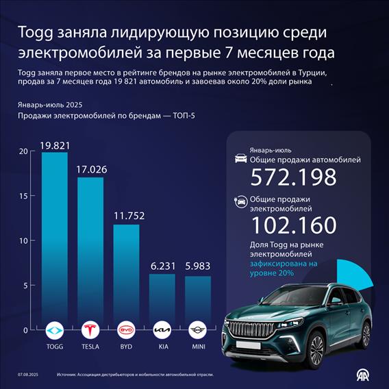 Togg заняла лидирующую позицию среди электромобилей за первые 7 месяцев года