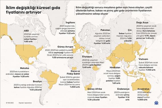 İklim değişikliği küresel gıda fiyatlarını artırıyor