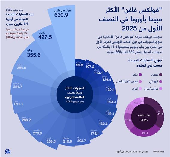 "فولكس فاغن" الأكثر مبيعا بأوروبا في النصف الأول من 2025