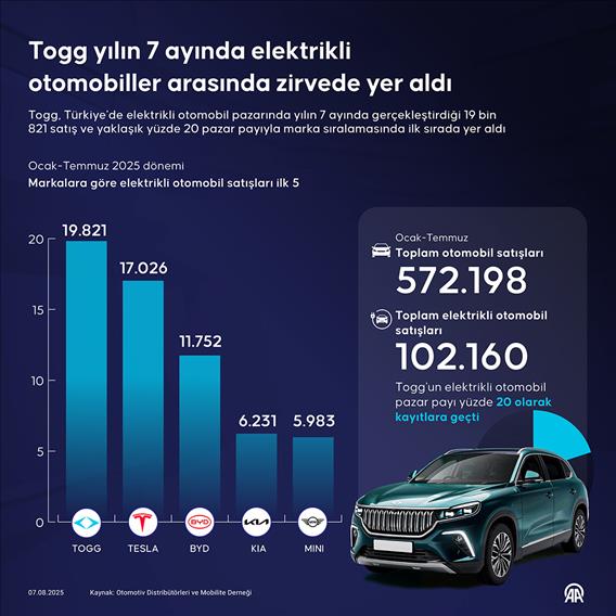 Togg yılın 7 ayında elektrikli otomobiller arasında zirvede yer aldı