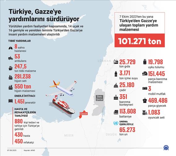Türkiye, Gazze'ye yardımlarını sürdürüyor