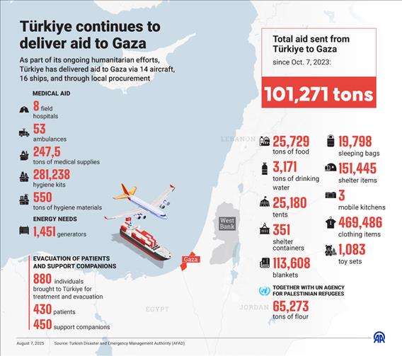Türkiye continues to deliver aid to Gaza