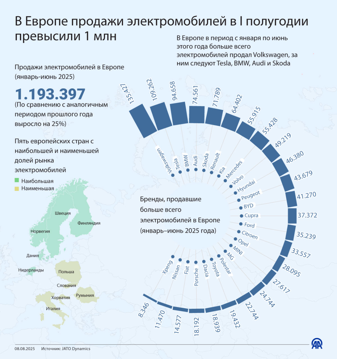 В Европе продажи электромобилей в I полугодии превысили 1 млн
