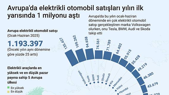 Avrupa'da elektrikli otomobil satışları yılın ilk yarısında 1 milyonu aştı