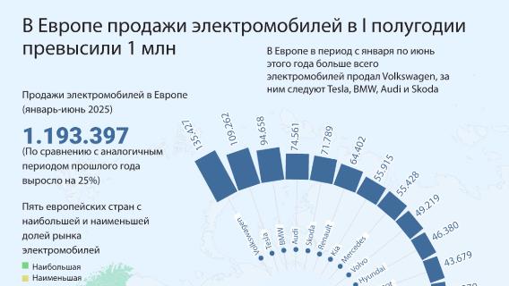 В Европе продажи электромобилей в I полугодии превысили 1 млн