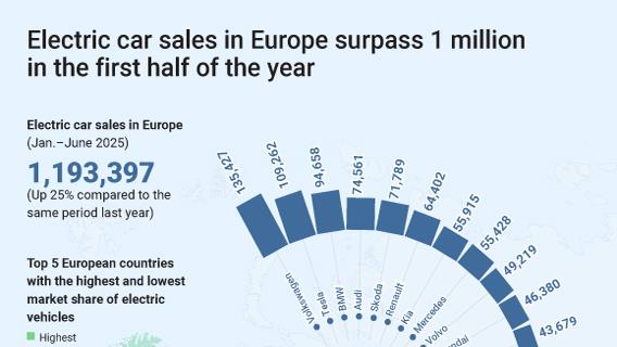 Europe’s electric car sales pass 1M milestone in H1
