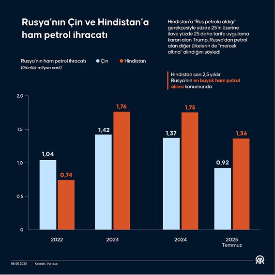 Rusya’nın Çin ve Hindistan’a ham petrol ihracatı