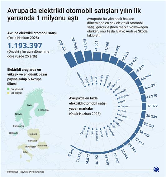 Avrupa'da elektrikli otomobil satışları yılın ilk yarısında 1 milyonu aştı