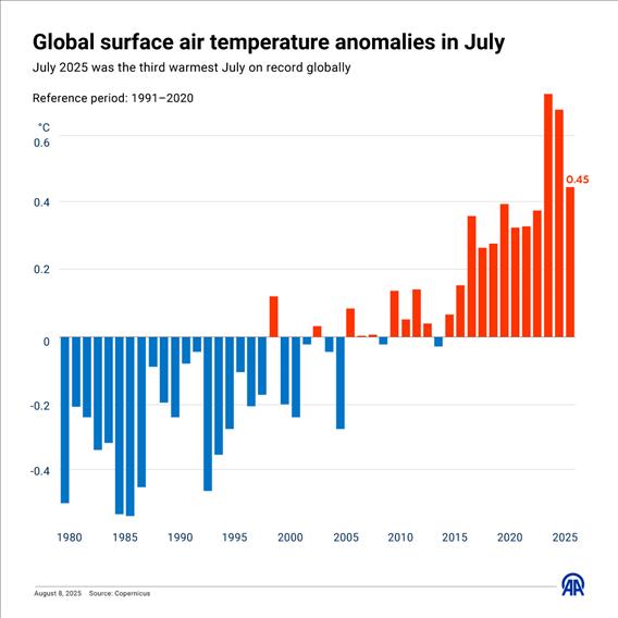 Global surface air temperature anomalies in July