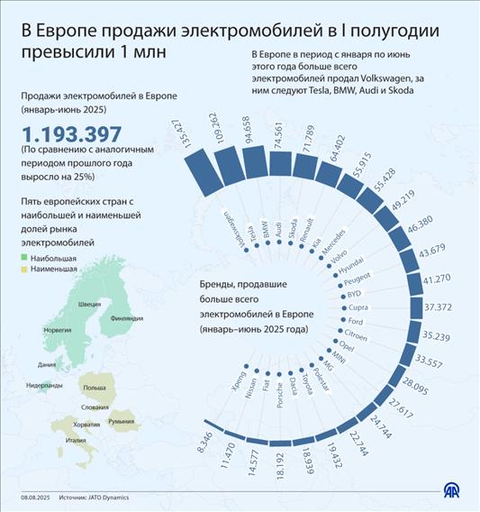 В Европе продажи электромобилей в I полугодии превысили 1 млн