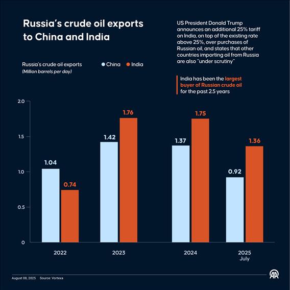 India has been the largest buyer of Russian crude oil for 2.5 years