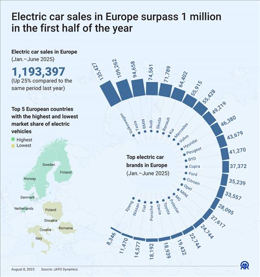 Europe’s electric car sales pass 1M milestone in H1