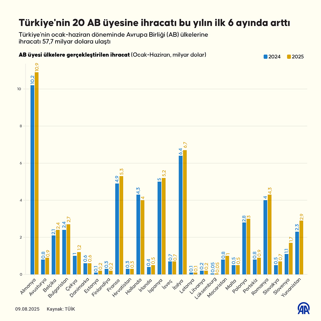 Türkiye'nin 20 AB üyesine ihracatı bu yılın ilk 6 ayında arttı
