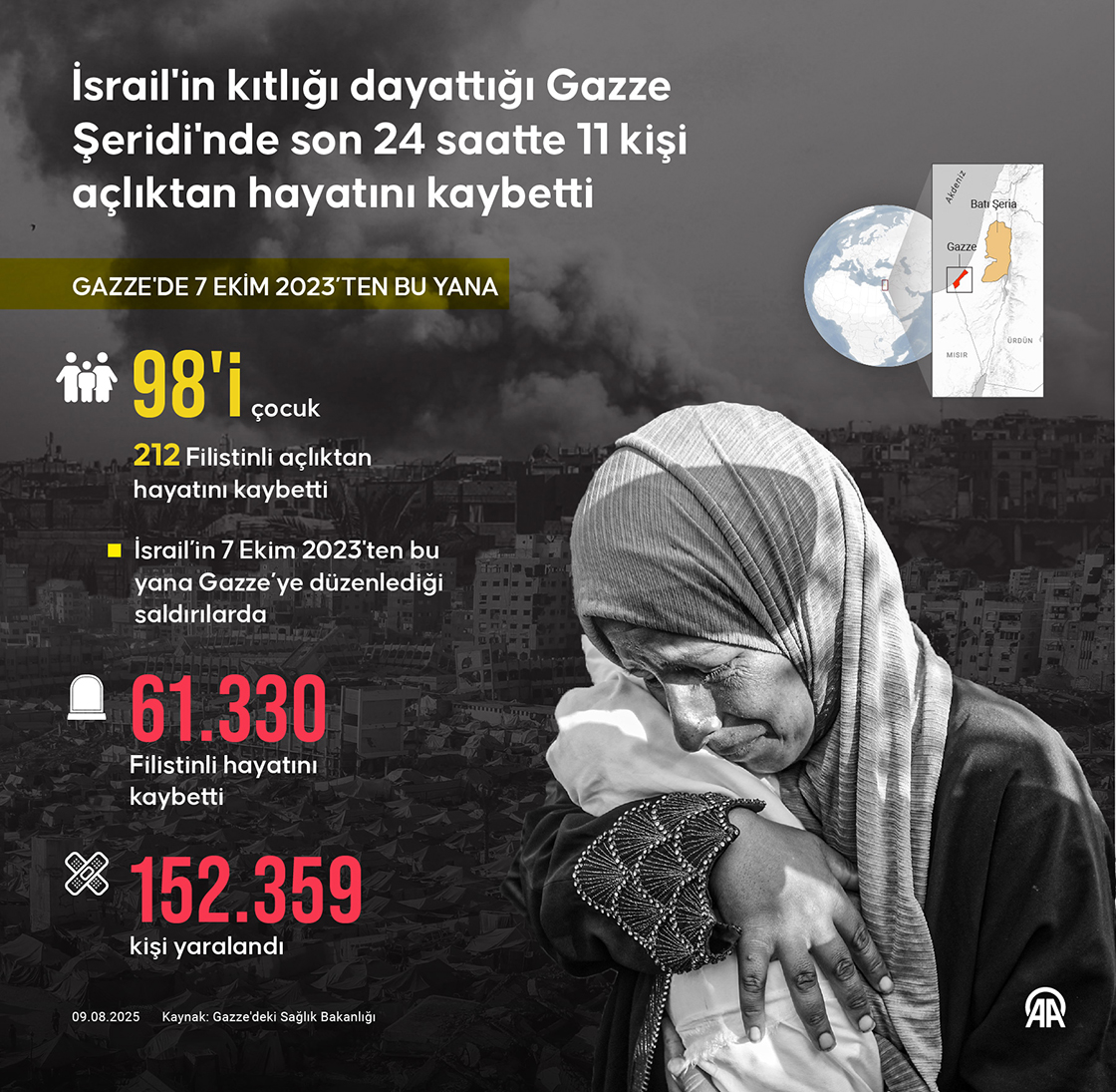 İsrail'in kıtlığı dayattığı Gazze Şeridi'nde son 24 saatte 11 kişi açlıktan hayatını kaybetti