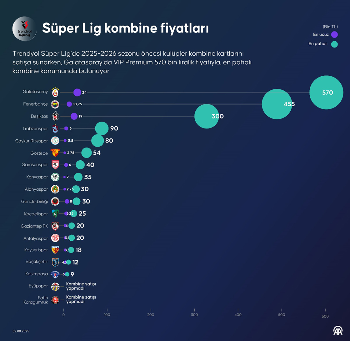 Süper Lig'in en ucuz kombinesi 2 bin lira, en pahalısı 570 bin lira