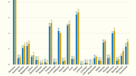 Türkiye'nin 20 AB üyesine ihracatı bu yılın ilk 6 ayında arttı