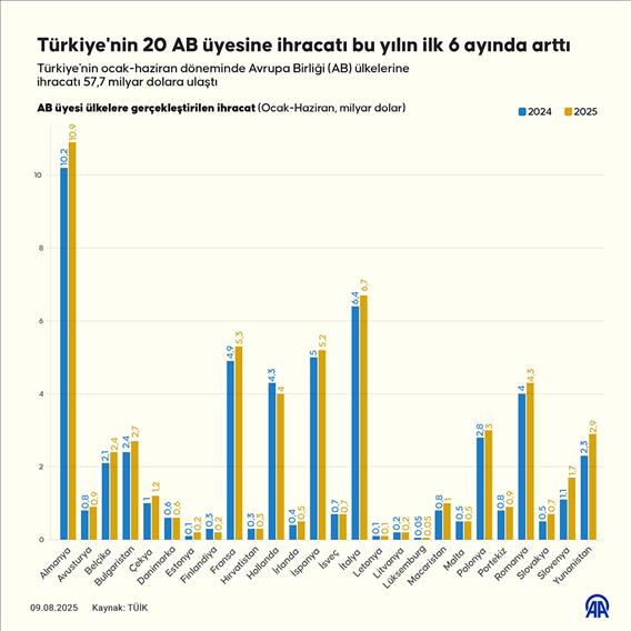 Türkiye'nin 20 AB üyesine ihracatı bu yılın ilk 6 ayında arttı
