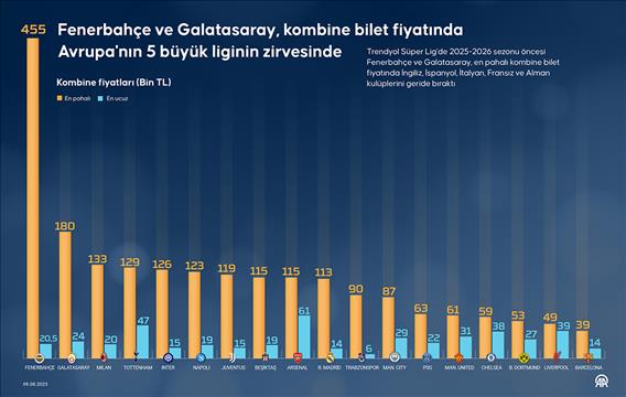 Fenerbahçe ve Galatasaray, kombine bilet fiyatında Avrupa'nın zirvesinde