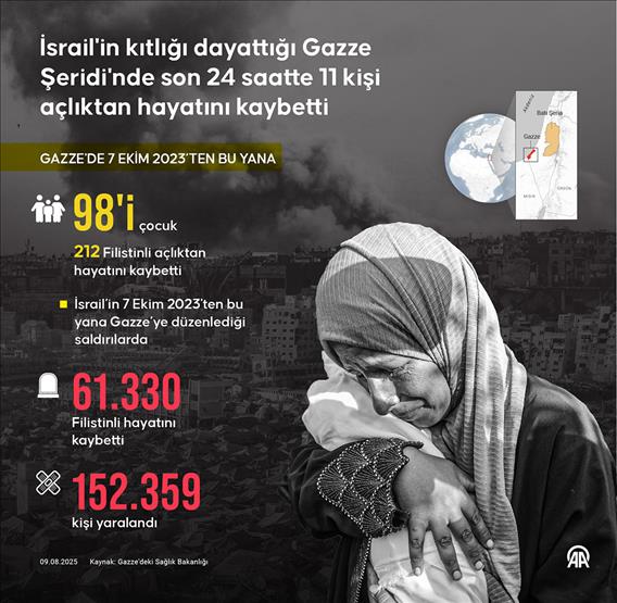 İsrail'in kıtlığı dayattığı Gazze Şeridi'nde son 24 saatte 11 kişi açlıktan hayatını kaybetti