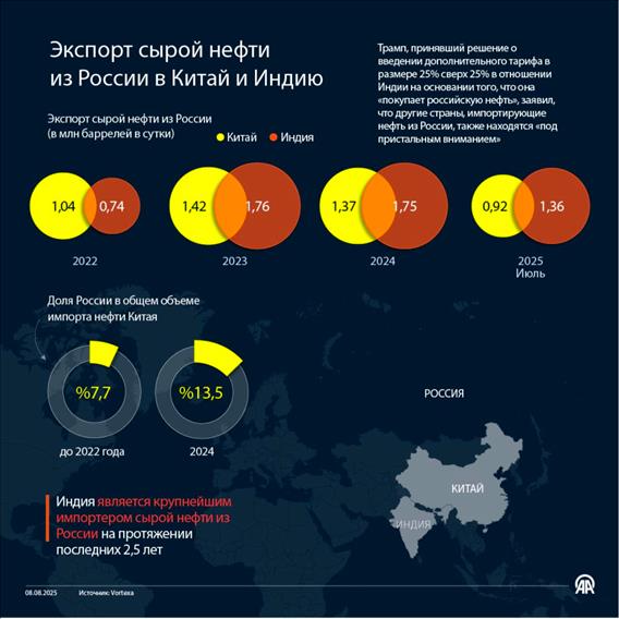 Экспорт сырой нефти из России в Китай и Индию