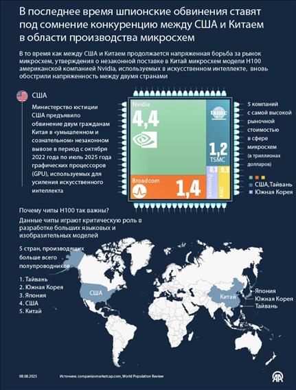 В последнее время шпионские обвинения ставят под сомнение конкуренцию между США и Китаем в области производства микросхем