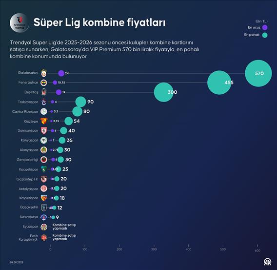Süper Lig'in en ucuz kombinesi 2 bin lira, en pahalısı 570 bin lira