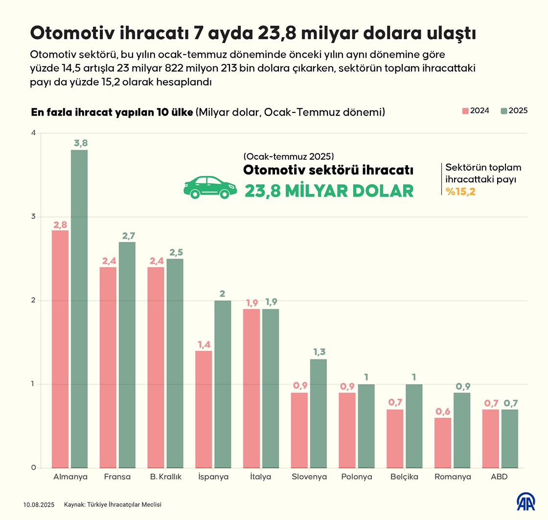 Otomotiv ihracatı 7 ayda 23,8 milyar dolara ulaştı