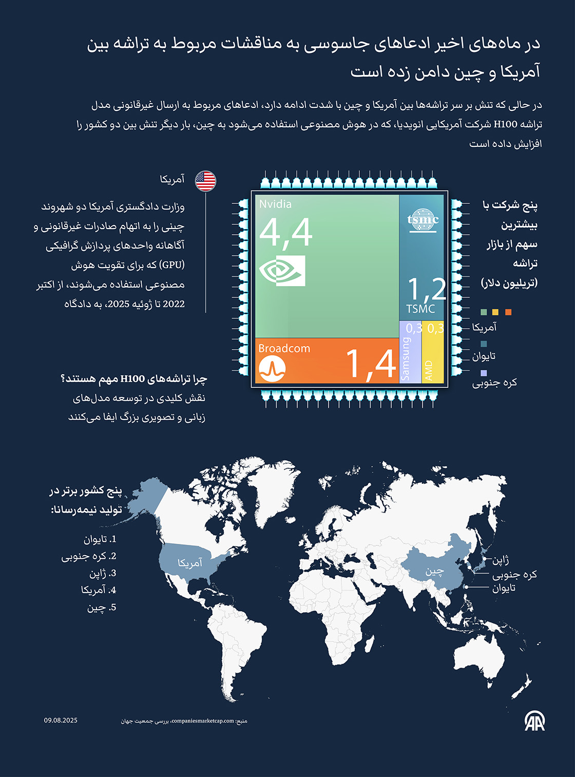 اخیرا ادعاهای جاسوسی، به مناقشات میان چین و آمریکا بر سر تراشه دامن زده است