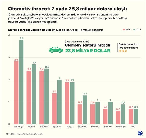 Otomotiv ihracatı 7 ayda 23,8 milyar dolara ulaştı