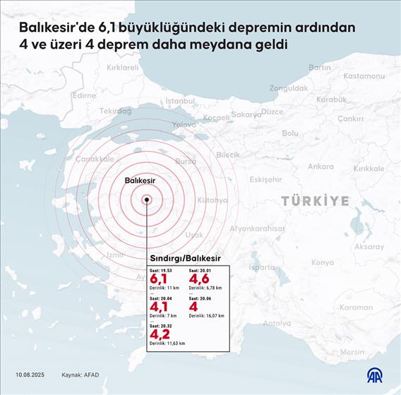 Balıkesir'de 6,1 büyüklüğündeki depremin ardından 4 üzeri 3 deprem daha meydana geldi