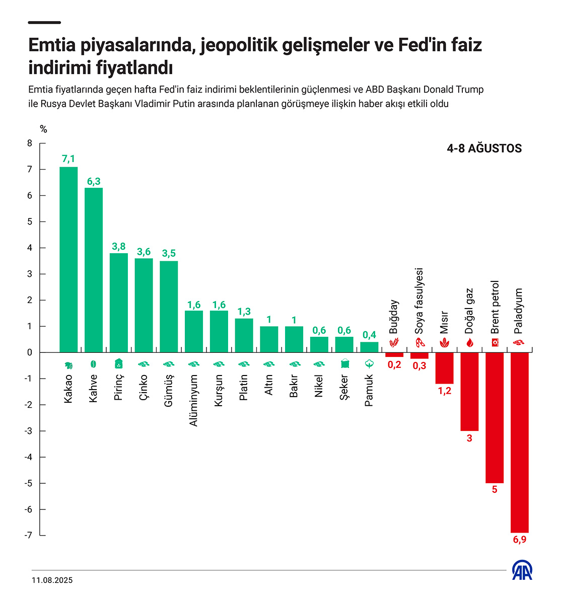 Emtia piyasalarında, jeopolitik gelişmeler ve Fed'in faiz indirimi fiyatlandı