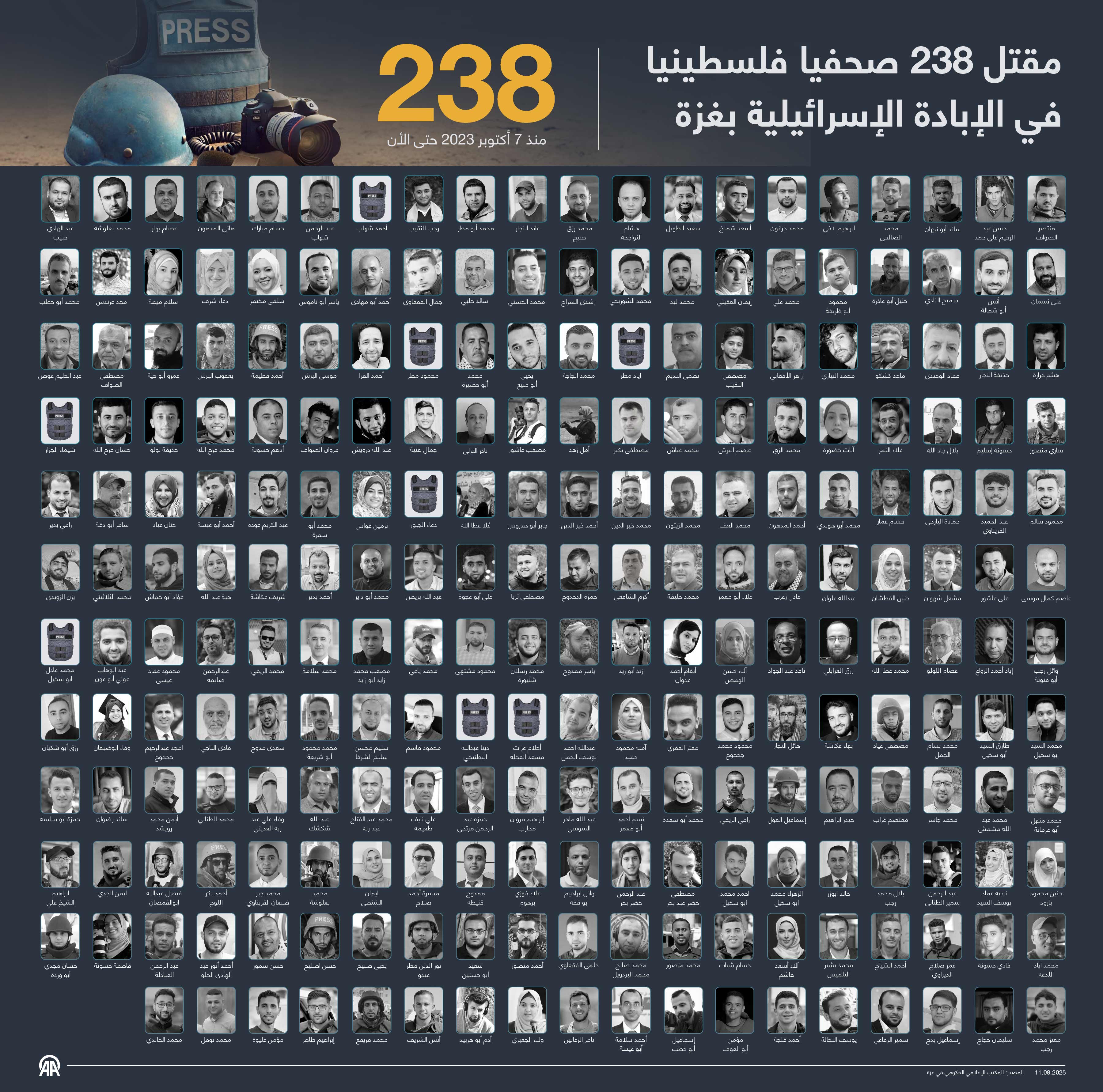 مقتل 238 صحفيا فلسطينيا في الإبادة الإسرائيلية بغزة