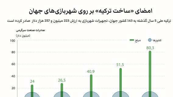امضای «ساخت ترکیه» بر روی شهربازی‌های جهان