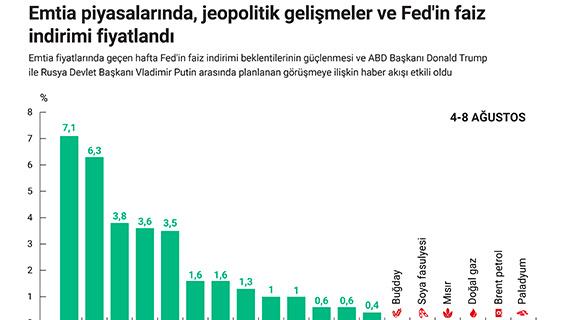 Emtia piyasalarında, jeopolitik gelişmeler ve Fed'in faiz indirimi fiyatlandı