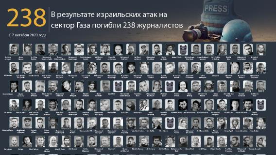 В результате израильских атак на сектор Газа погибли 238 журналистов