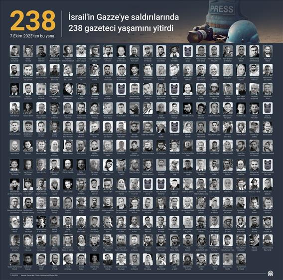 İsrail'in Gazze'ye saldırılarında 238 gazeteci yaşamını yitirdi