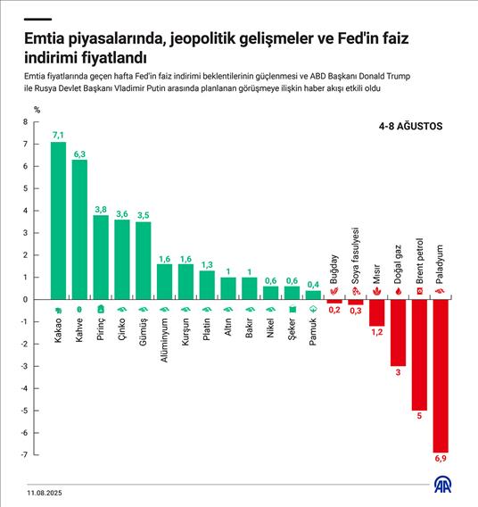 Emtia piyasalarında, jeopolitik gelişmeler ve Fed'in faiz indirimi fiyatlandı