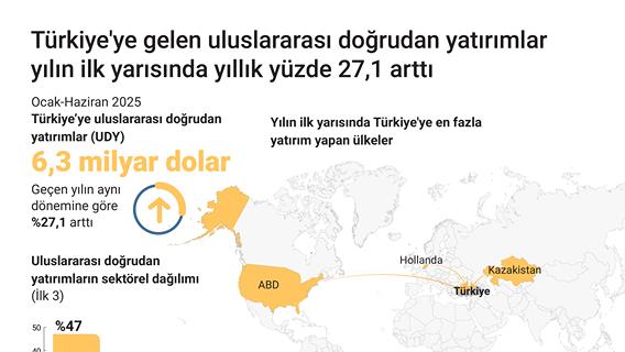 Türkiye'ye gelen uluslararası doğrudan yatırımlar yılın ilk yarısında yıllık yüzde 27,1 arttı