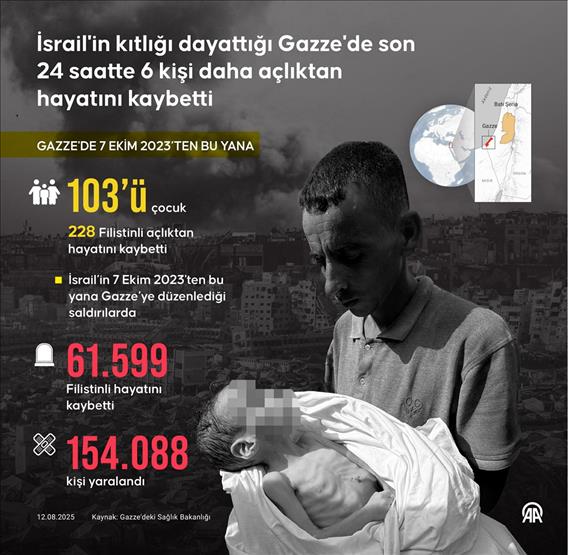 İsrail'in kıtlığı dayattığı Gazze'de son 24 saatte 6 kişi daha açlıktan hayatını kaybetti