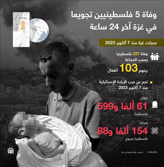 وفاة 5 فلسطينيين تجويعا في غزة آخر 24 ساعة