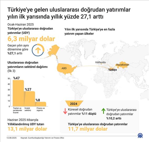 Türkiye'ye gelen uluslararası doğrudan yatırımlar yılın ilk yarısında yıllık yüzde 27,1 arttı