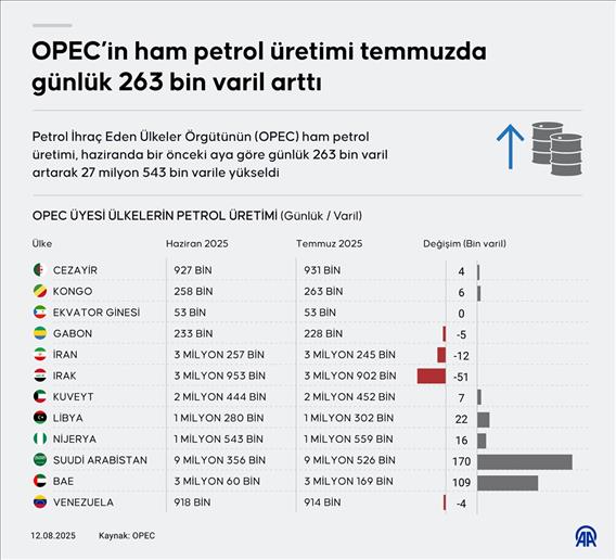 OPEC'in ham petrol üretimi temmuzda günlük 263 bin varil arttı