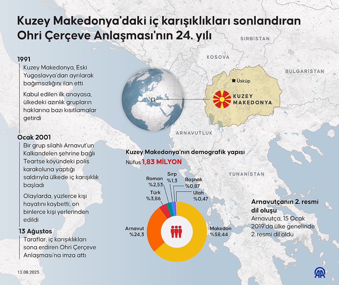 Kuzey Makedonya'daki iç karışıklıkları sonlandıran Ohri Çerçeve Anlaşması'nın 24. yılı