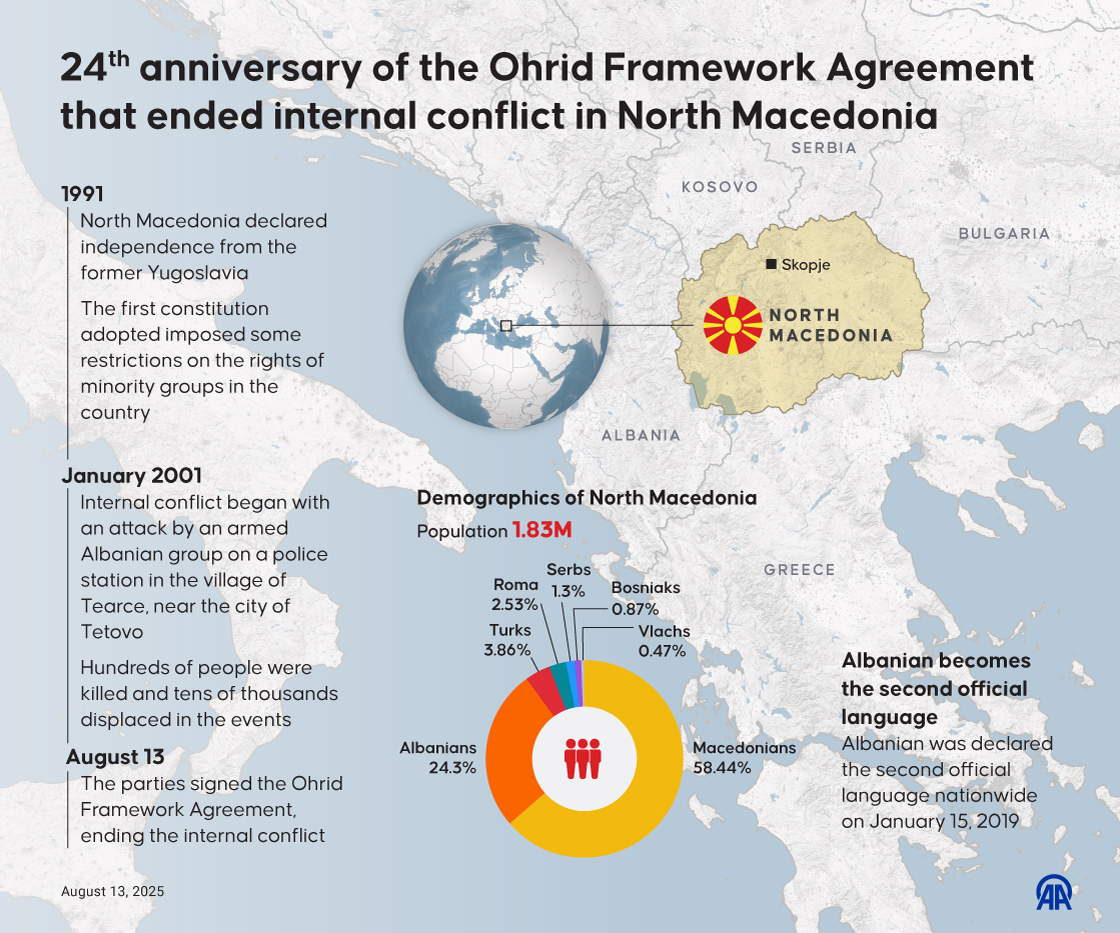 24th anniversary of the Ohrid Framework Agreement that ended internal conflict in North Macedonia