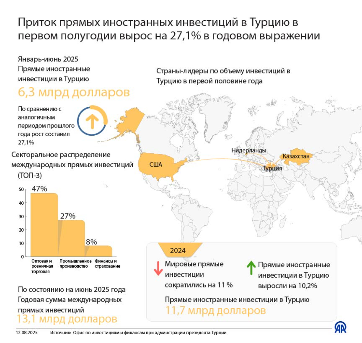 Приток прямых иностранных инвестиций в Турцию в первом полугодии вырос на 27,1% 
