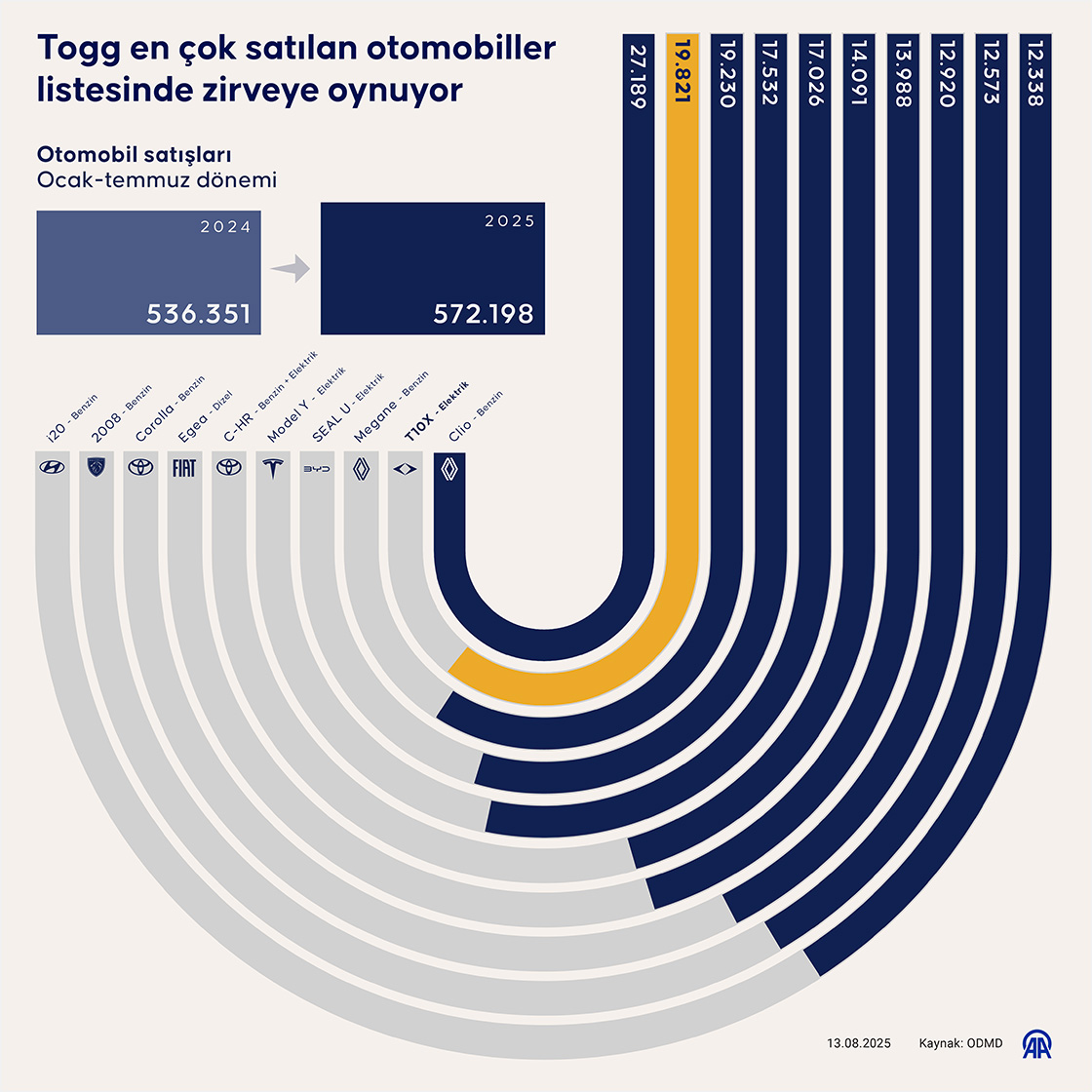 Togg en çok satılan otomobiller listesinde zirveye oynuyor