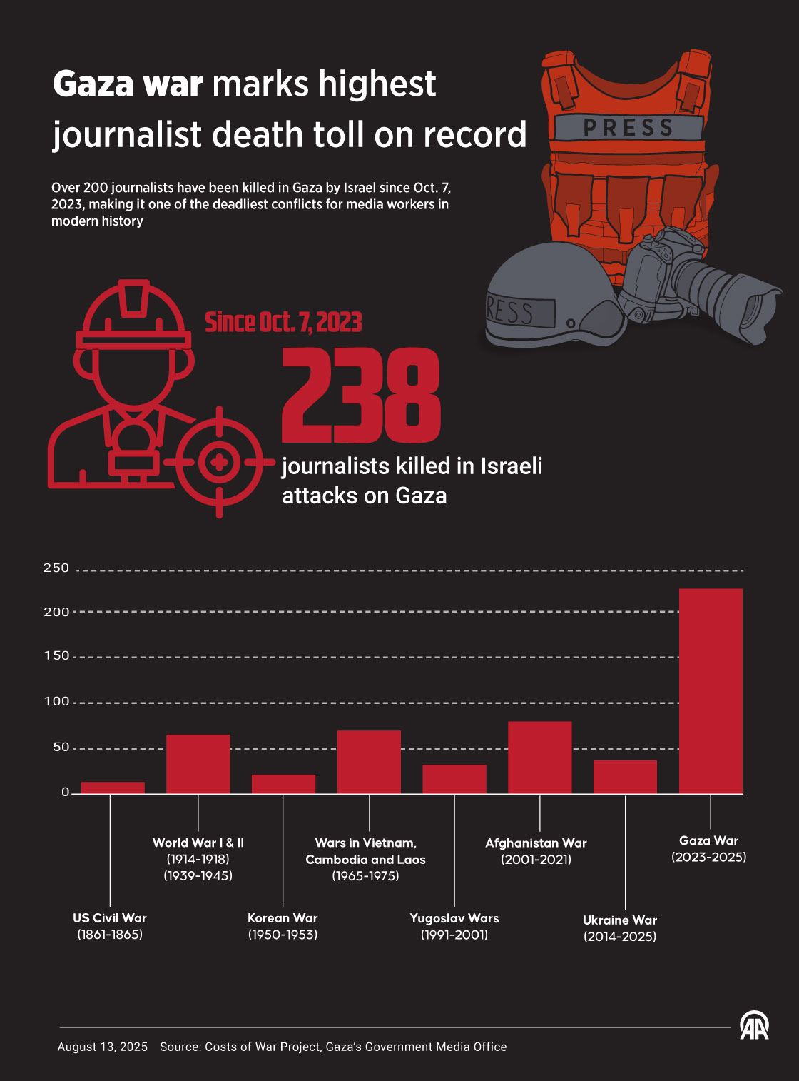 Israel’s war on Gaza: Deadliest on record for journalists