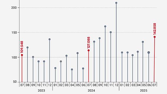 Konut satış istatistikleri