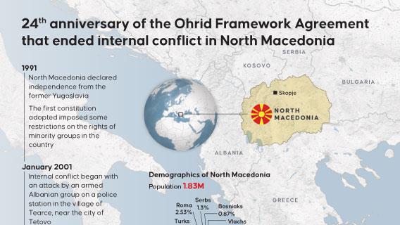 24th anniversary of the Ohrid Framework Agreement that ended internal conflict in North Macedonia
