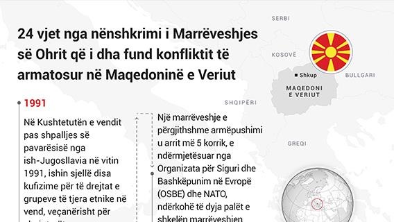 24 vjet nga nënshkrimi i Marrëveshjes së Ohrit që i dha fund konfliktit të armatosur në Maqedoninë e Veriut